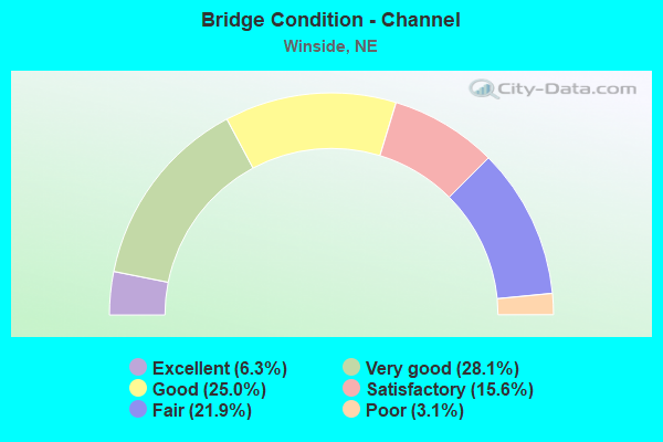 Bridge Condition - Channel