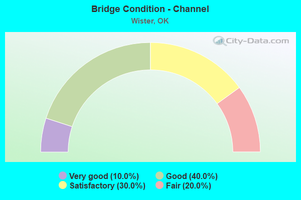 Bridge Condition - Channel