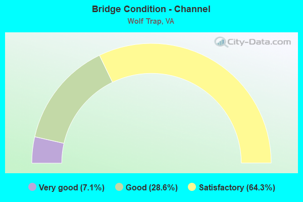 Bridge Condition - Channel