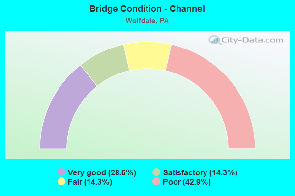 Bridge Condition - Channel