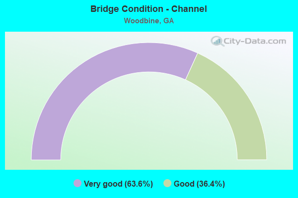 Bridge Condition - Channel