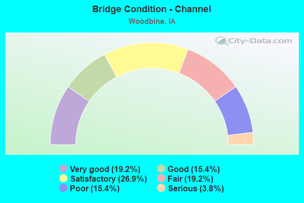 Bridge Condition - Channel