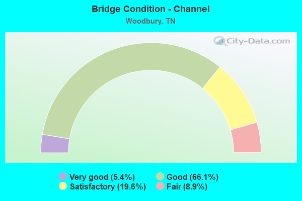 Bridge Condition - Channel