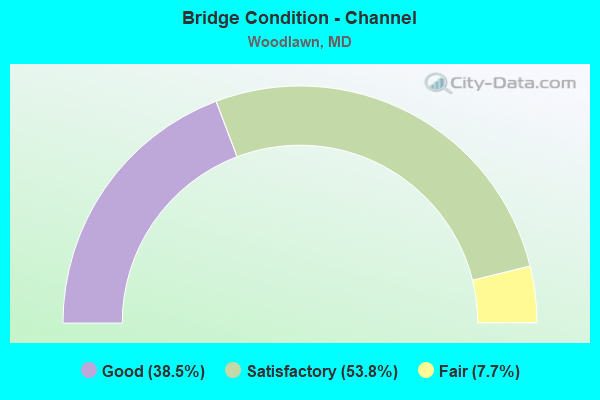 Bridge Condition - Channel