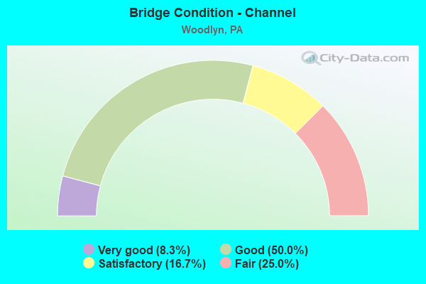 Bridge Condition - Channel