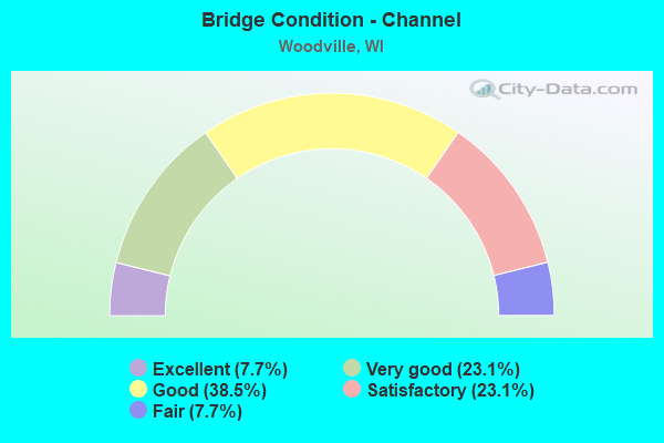 Bridge Condition - Channel