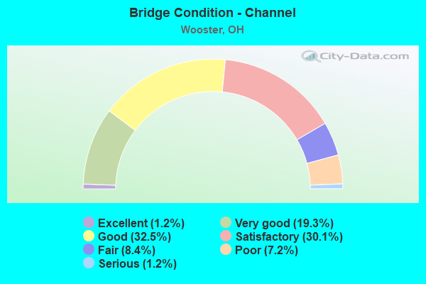 Bridge Condition - Channel