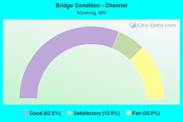 Bridge Condition - Channel