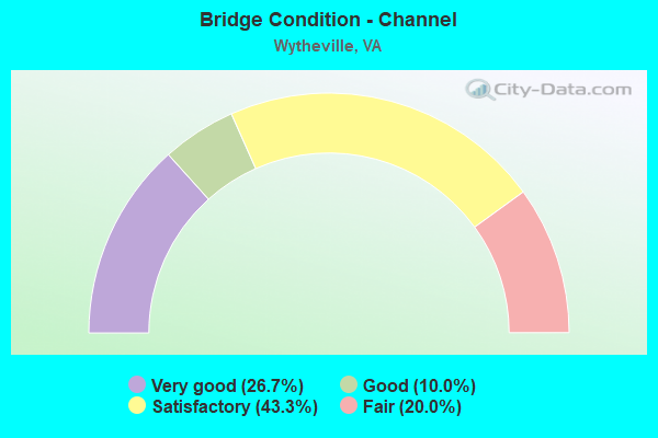 Bridge Condition - Channel