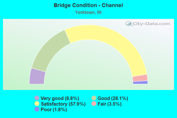 Bridge Condition - Channel