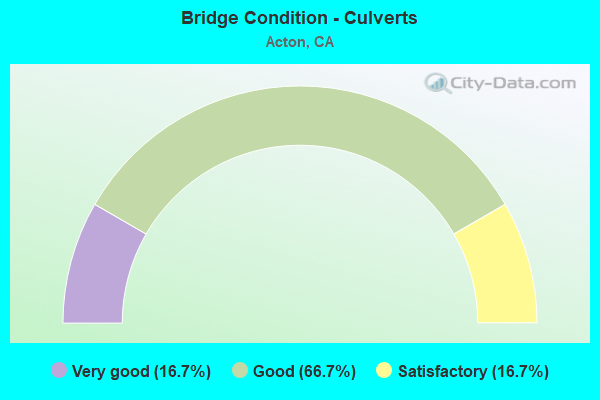 Bridge Condition - Culverts