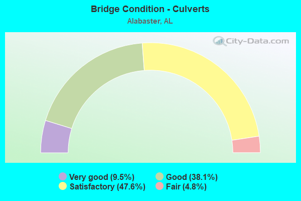 Bridge Condition - Culverts