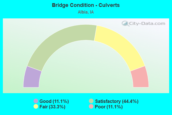 Bridge Condition - Culverts