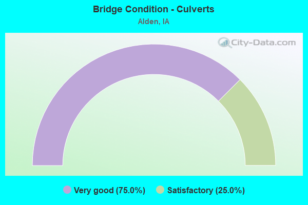 Bridge Condition - Culverts