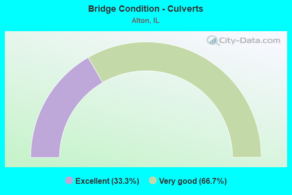 Bridge Condition - Culverts