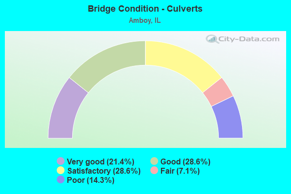 Bridge Condition - Culverts