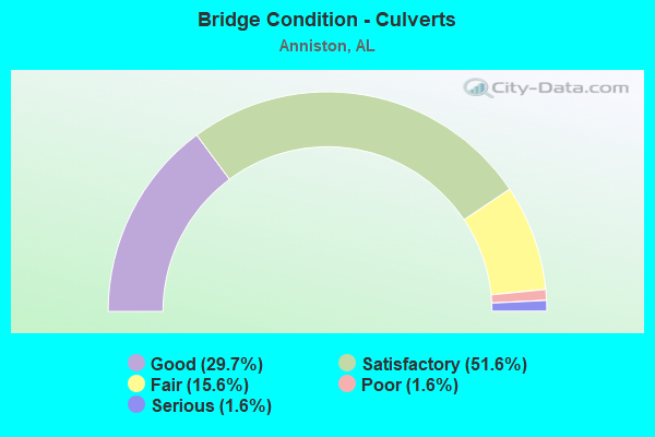 Bridge Condition - Culverts