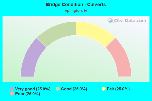 Bridge Condition - Culverts