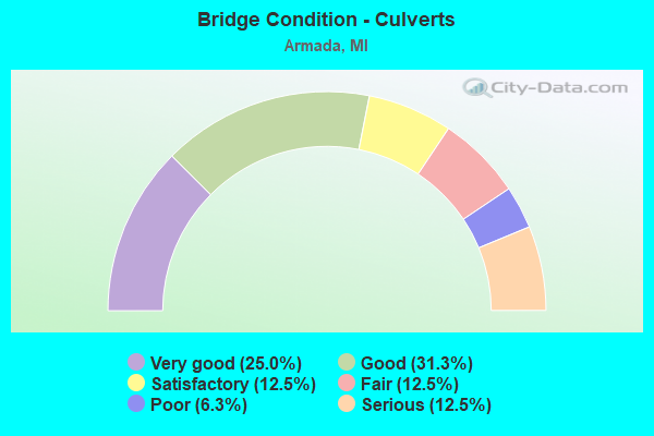 Bridge Condition - Culverts