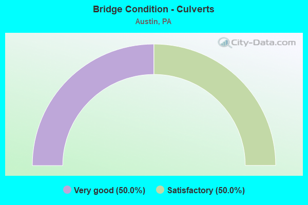 Bridge Condition - Culverts