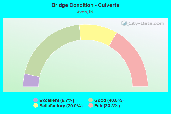 Bridge Condition - Culverts