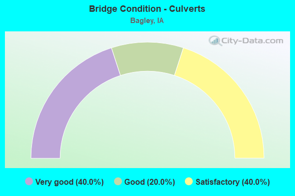 Bridge Condition - Culverts