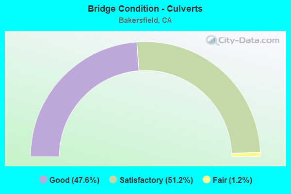 Bridge Condition - Culverts