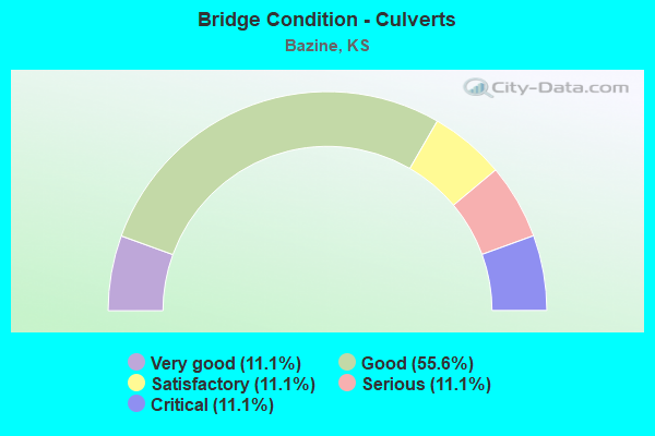 Bridge Condition - Culverts