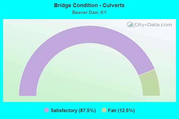 Bridge Condition - Culverts