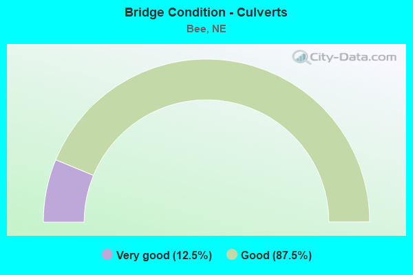 Bridge Condition - Culverts