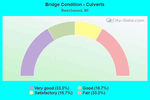 Bridge Condition - Culverts