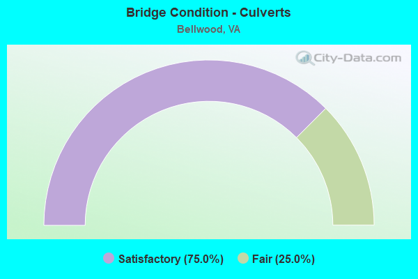 Bridge Condition - Culverts