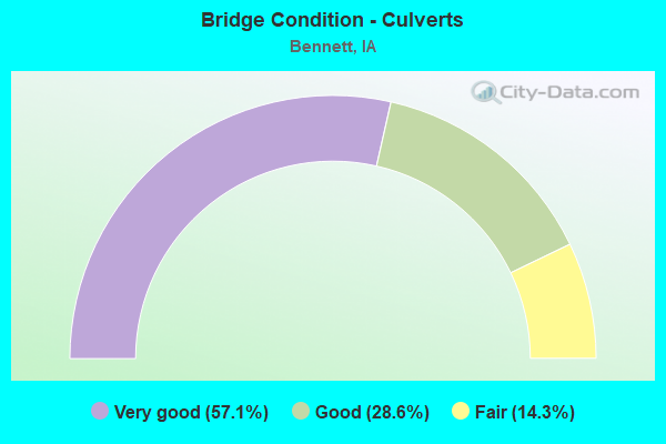 Bridge Condition - Culverts