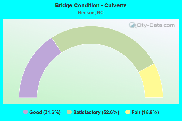 Bridge Condition - Culverts