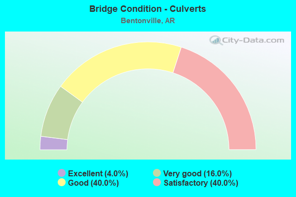 Bridge Condition - Culverts