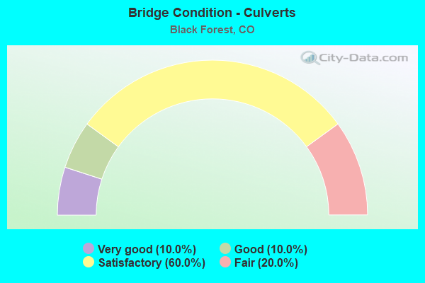 Bridge Condition - Culverts