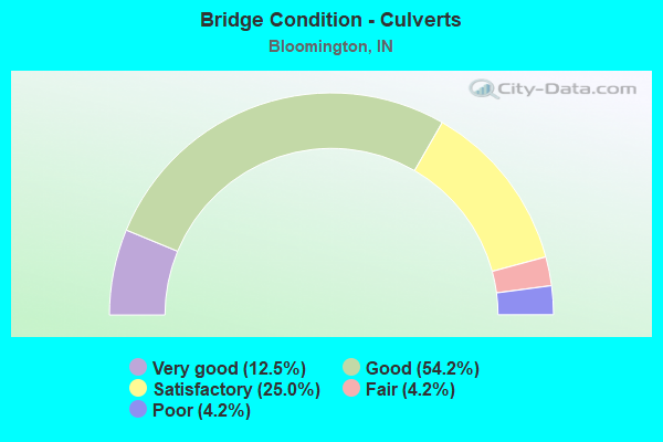 Bridge Condition - Culverts