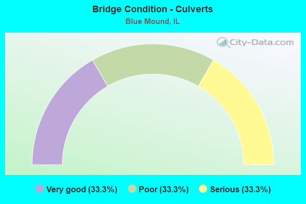 Bridge Condition - Culverts