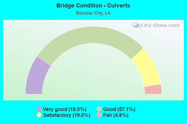 Bridge Condition - Culverts