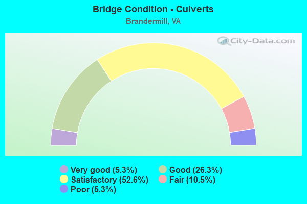 Bridge Condition - Culverts