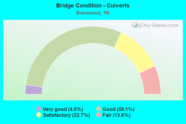 Bridge Condition - Culverts