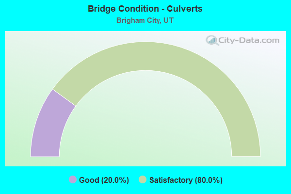 Bridge Condition - Culverts