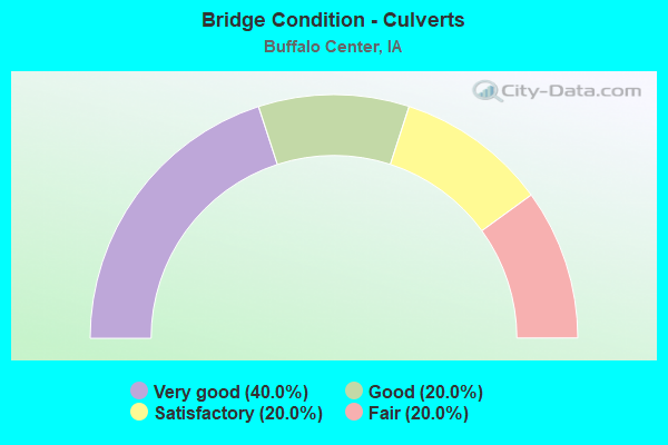 Bridge Condition - Culverts