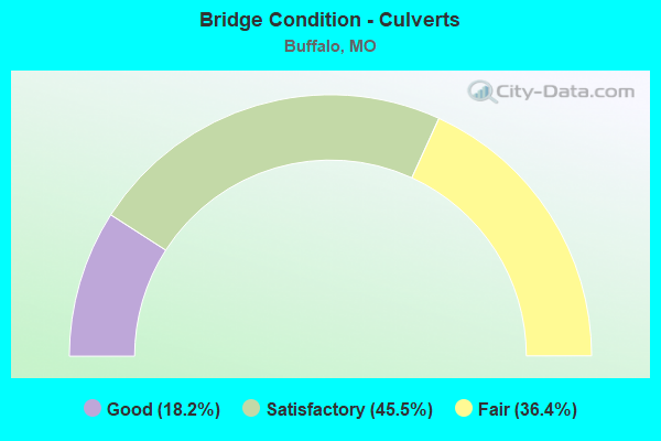 Bridge Condition - Culverts