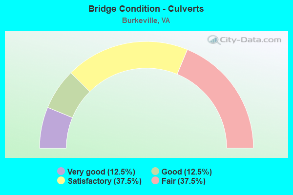 Bridge Condition - Culverts