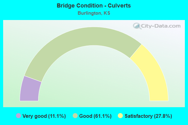 Bridge Condition - Culverts