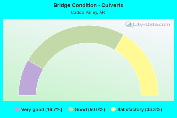 Bridge Condition - Culverts