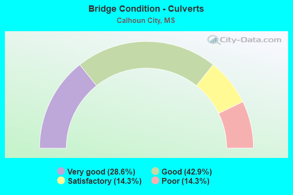 Bridge Condition - Culverts