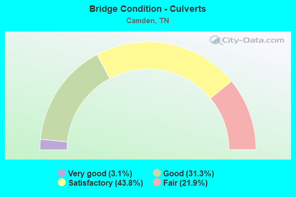 Bridge Condition - Culverts