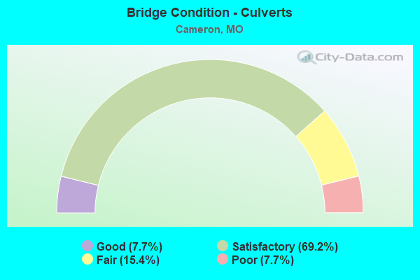 Bridge Condition - Culverts